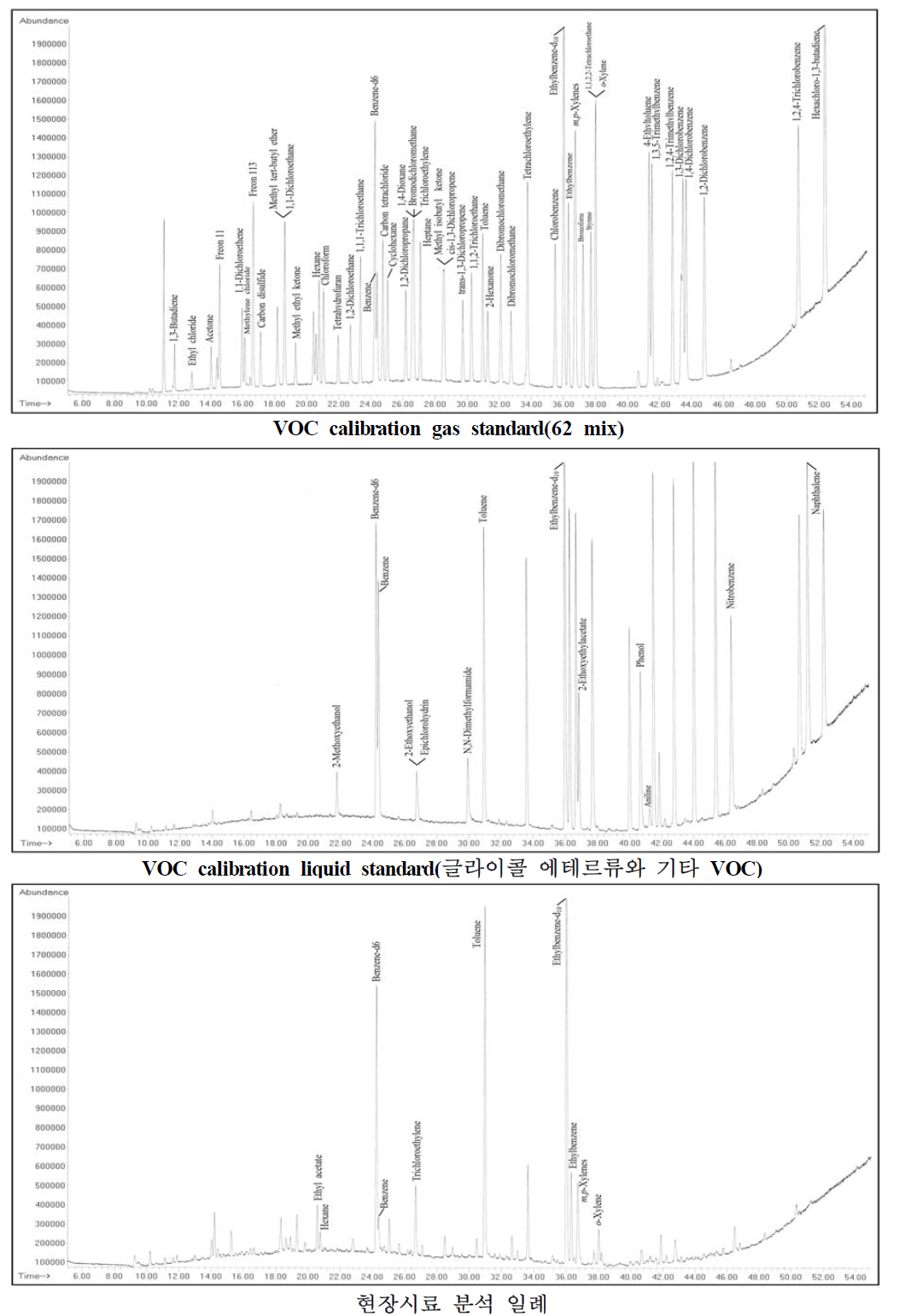 VOC 표준시료 및 현장시료의 GC/MS 크로마토그램 일례.