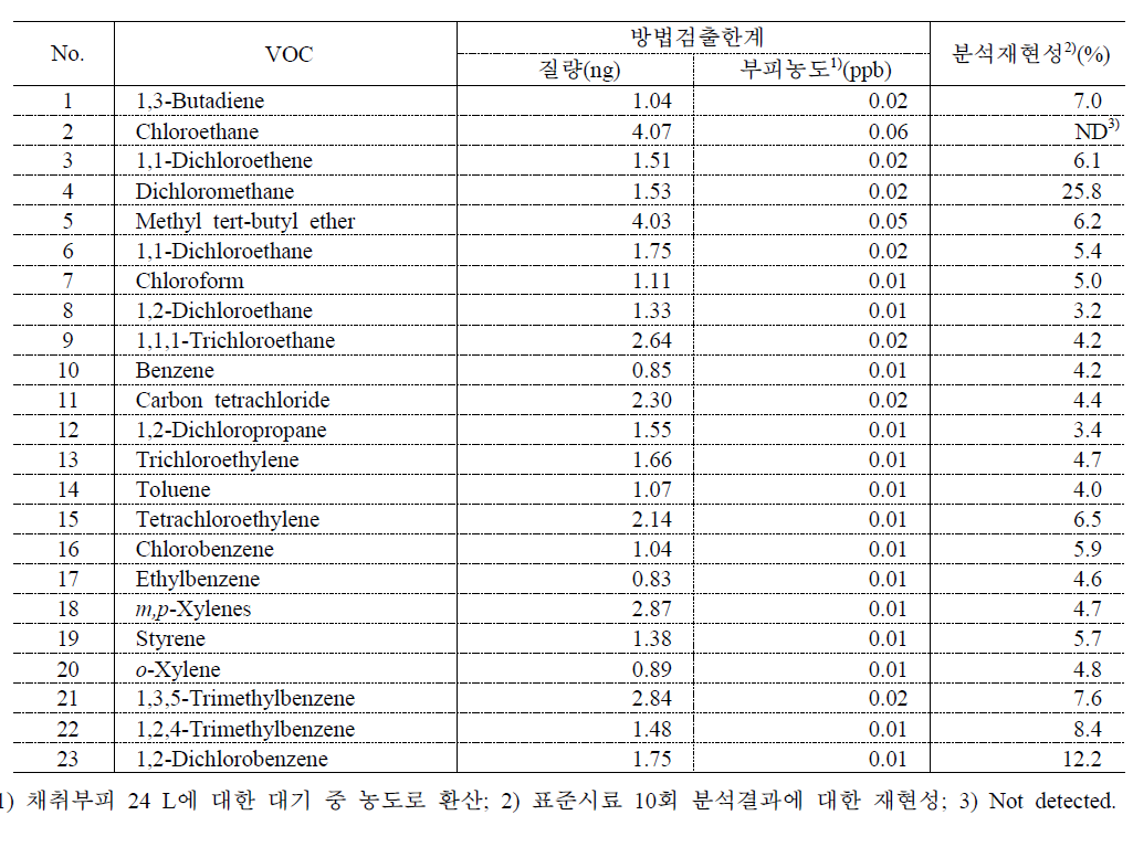 GC/MS를 이용한 VOC의 방법검출한계 및 분석재현성 평가