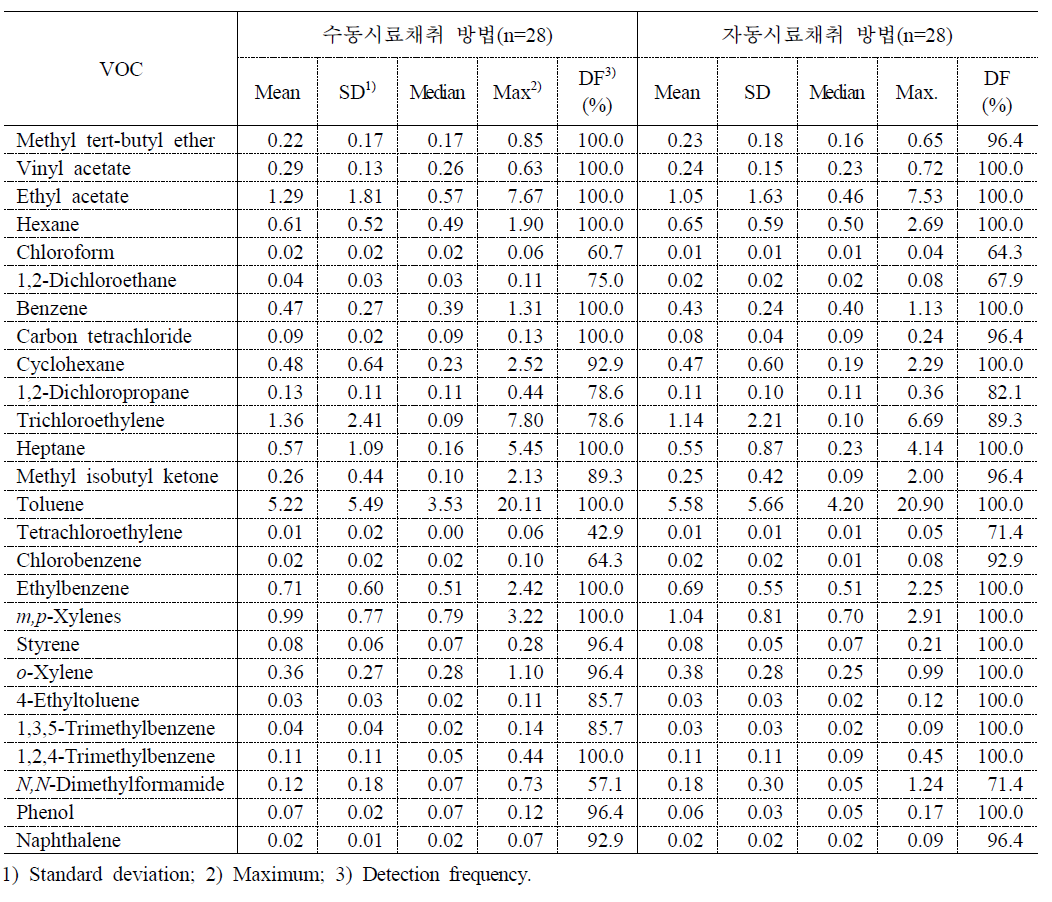 수동시료채취와 자동시료채취의 VOC 자료의 비교결과