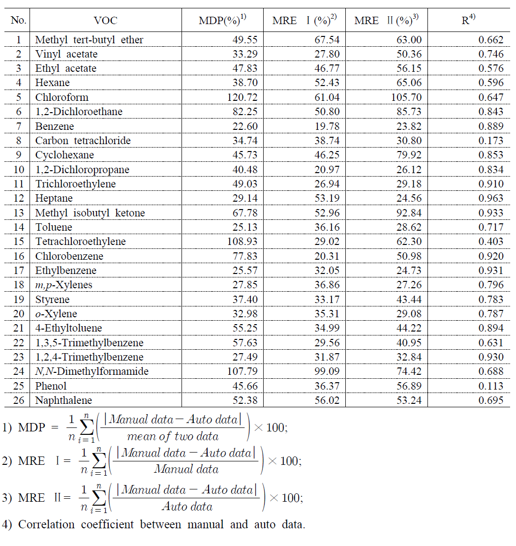 수동 및 자동시료채취 방법에 대한 VOC 자료의 통계적 검증결과