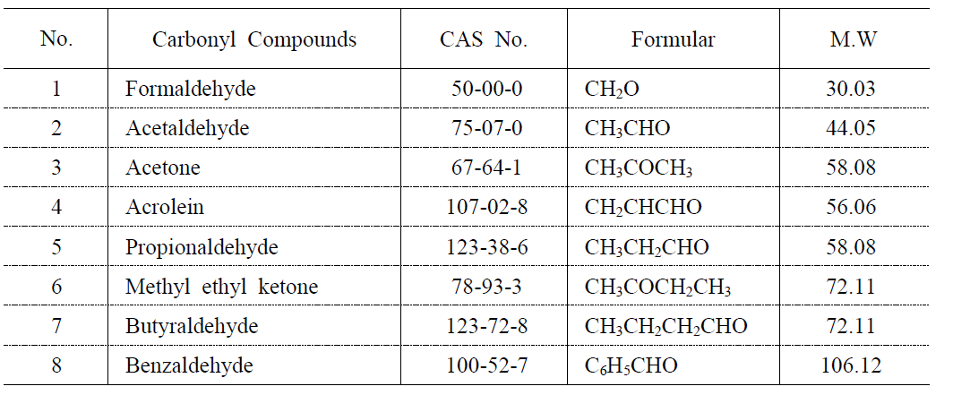 측정대상 카보닐화합물의 종류 및 물리·화학적 특성