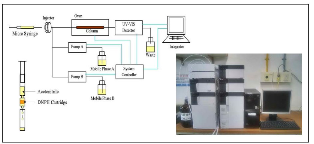 카보닐화합물 분석을 위한 HPLC 시스템 개략도.