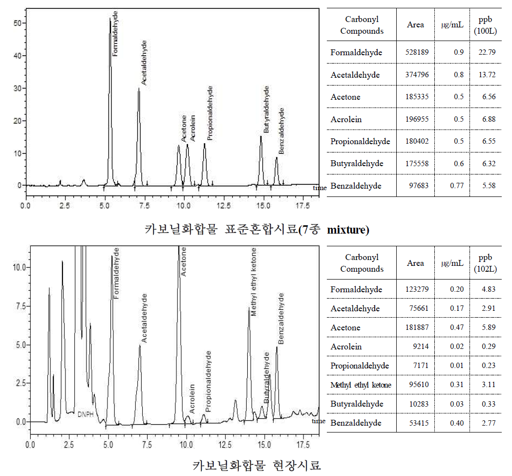 카보닐화합물 표준시료 및 현장시료의 HPLC/UV 크로마토그램 일례.