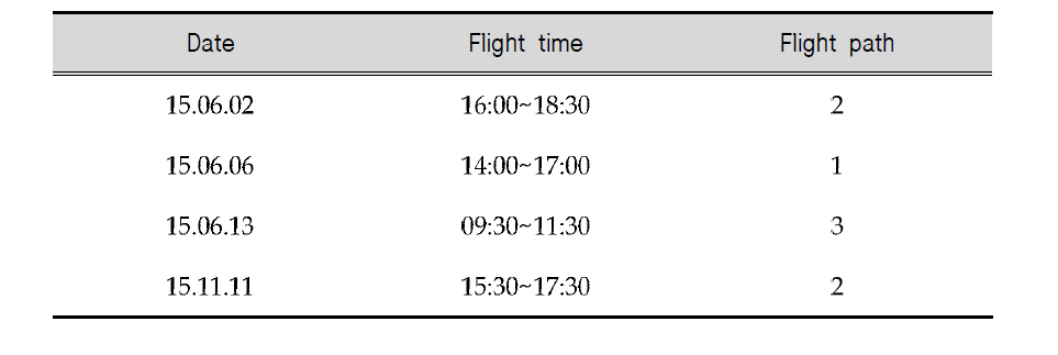 Summary of flight track during the aircraft measurement in 2015