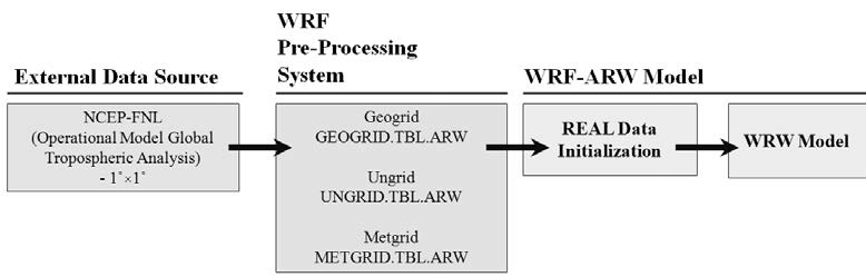 WRF modeling using FNL data.