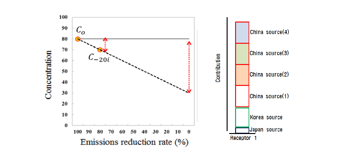 Brute force method for S-R evaluation.