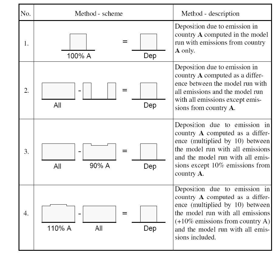 EMEP for S-R evaluation