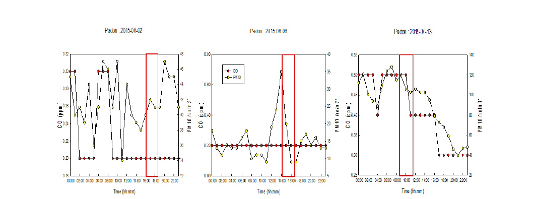 CO and PM10 of Padori site on 2nd, 6th and 13rd of June, 2015.