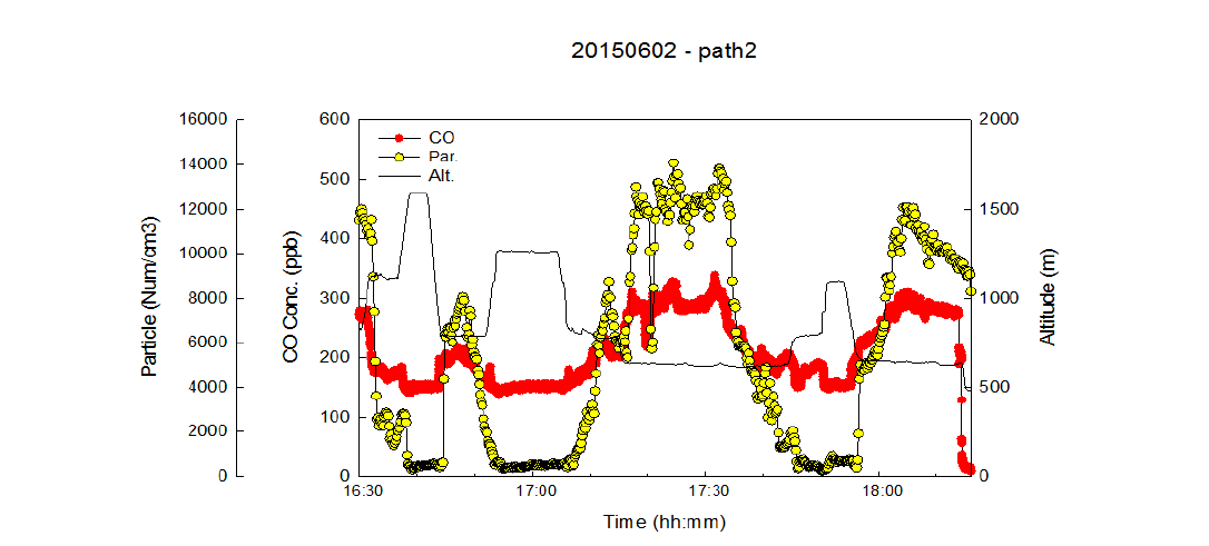 Variations of CO & particle number concentration measured on June 2nd 2015.