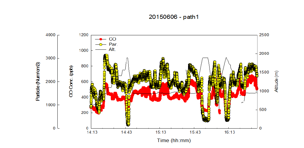 Variations of CO & particle number concentration measured on June 6th 2015.