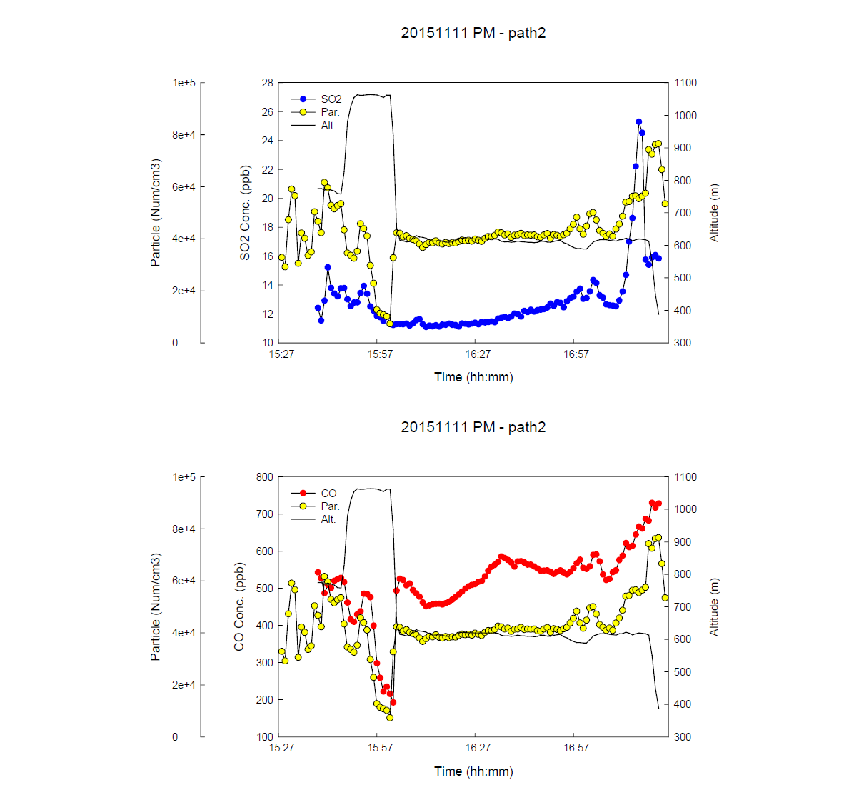 Variations of CO, SO2 & particle number concentration measured on November 11th 2015.