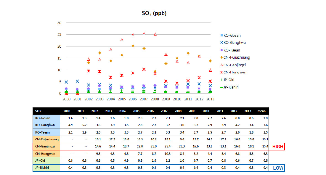 Long-term trend of SO2 in Korea, China and Japan.