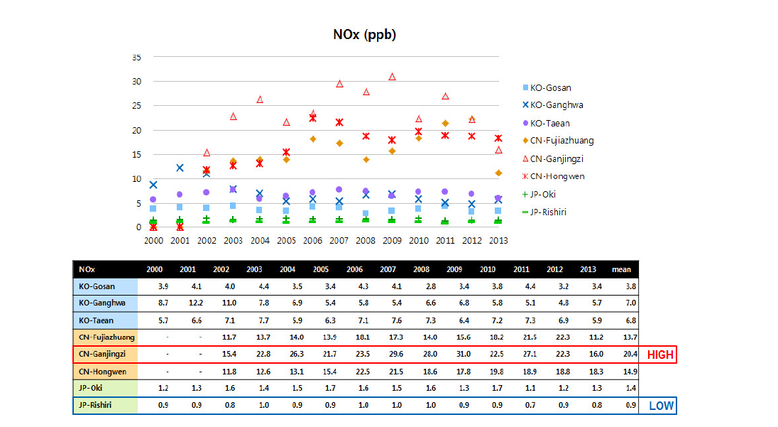 Long-term trend of NOx in Korea, China and Japan.