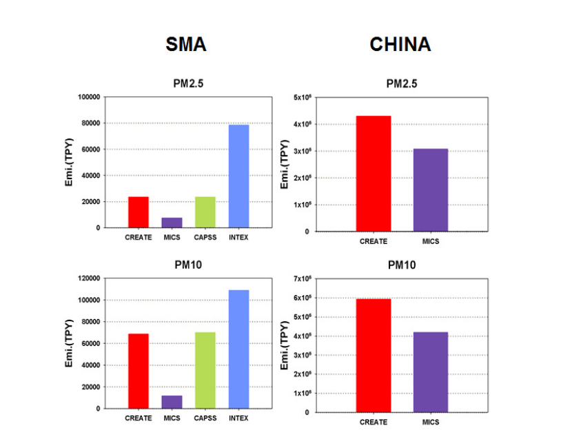 Comparison of PM emissions by inventories.