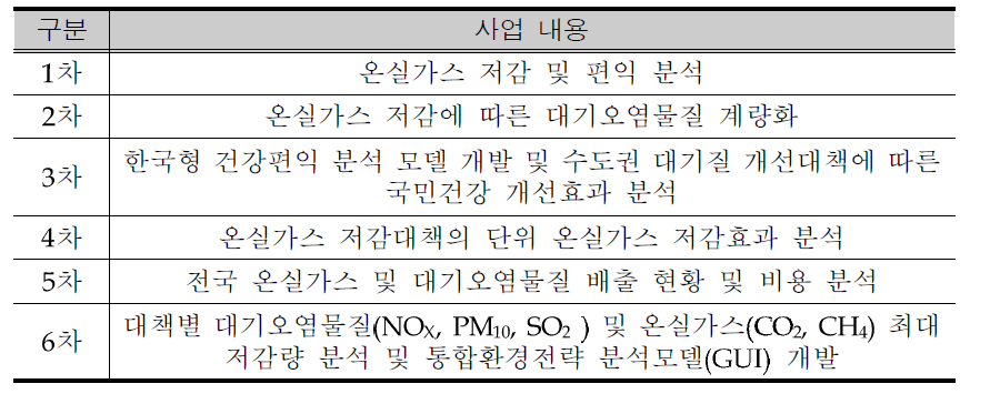 The contents of each annual on IES study (2001~2010)