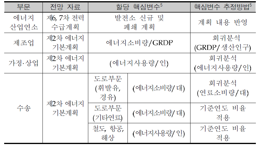 estimation method and base data on sectoral and regional coefficient of growth