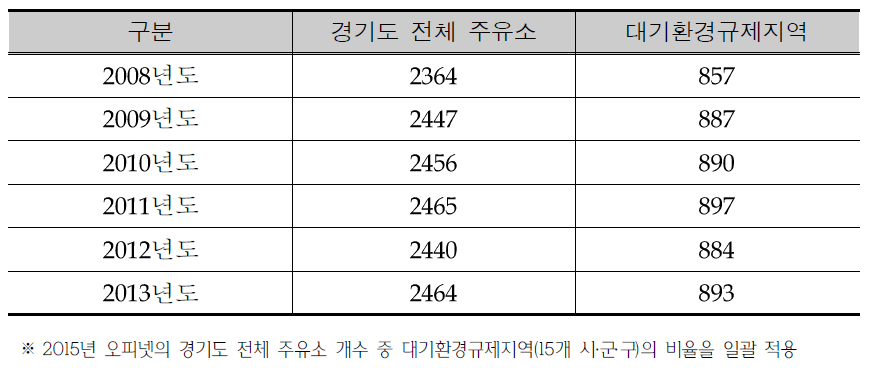 The number of gas stations in Gyenggi-do Province at 2015