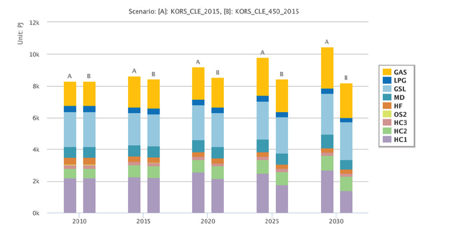 The energy demand outlook on BAU(CLE) and 450 scenario.