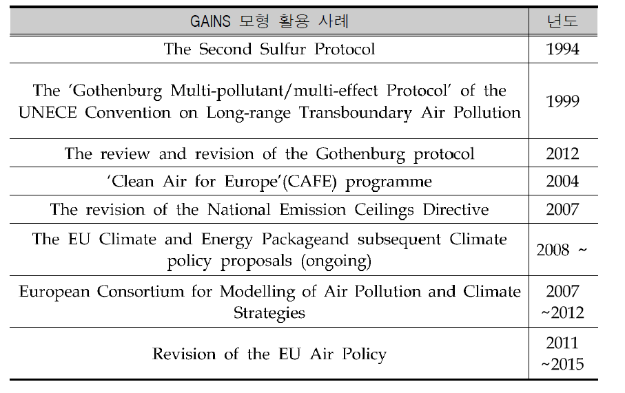 The case of GAINS model application in UNECE and EU