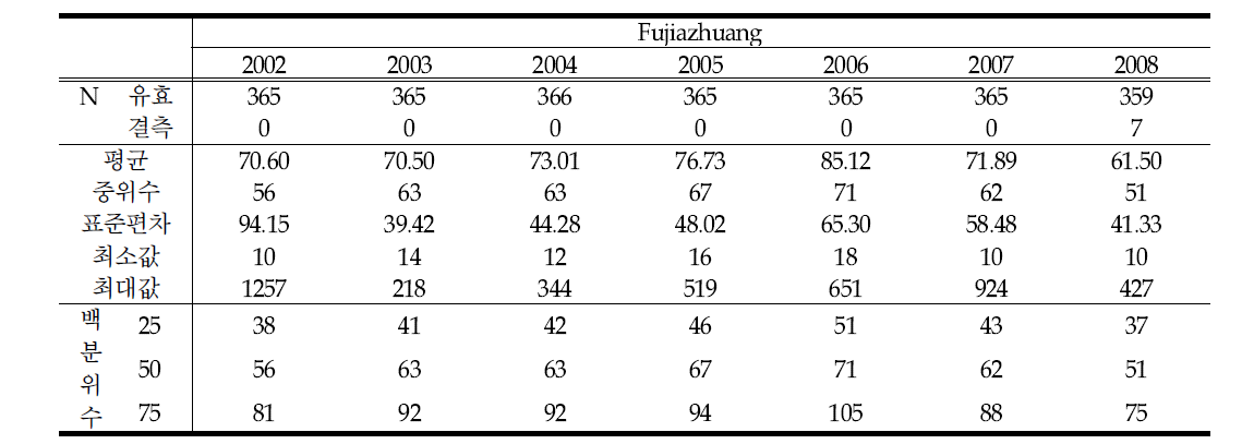 Fujiazhuang에서 PM10 연평균 농도 변화 (unit : ug/m3)