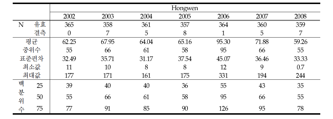 Hongwen에서 PM10 연평균 농도 변화 (unit : ug/m3)