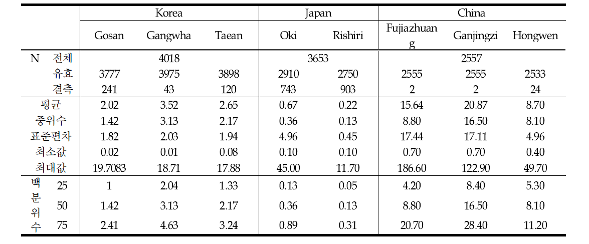 각 측정지점별 SO2 농도 통계량 (Korea:2000-2010, Japan:2000-2009, China:2002-2008) (unit:ppbv)