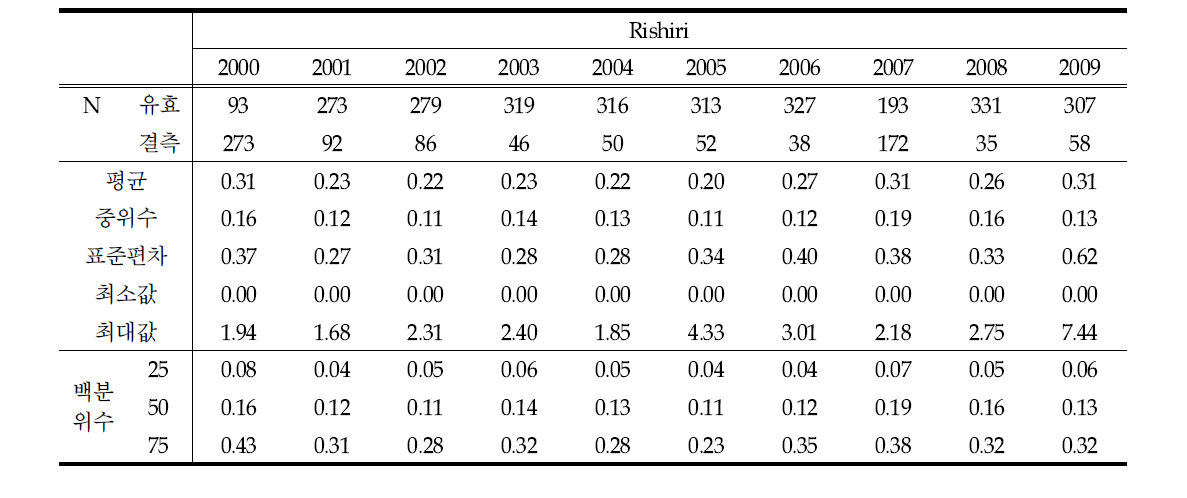 Rishiri에서 SO2 연평균 농도 변화 (unit : ppbv)