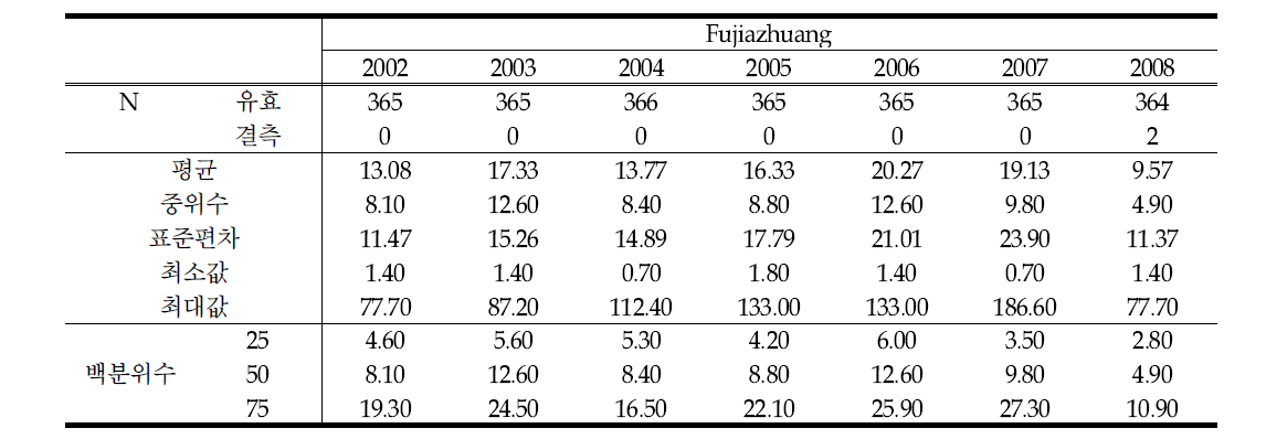 Fujiazhuang에서 SO2 연평균 농도 변화 (unit : ppbv)