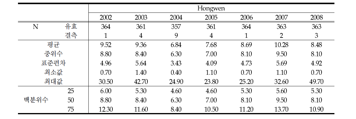 Hongwen에서 SO2 연평균 농도 변화 (unit : ppbv)