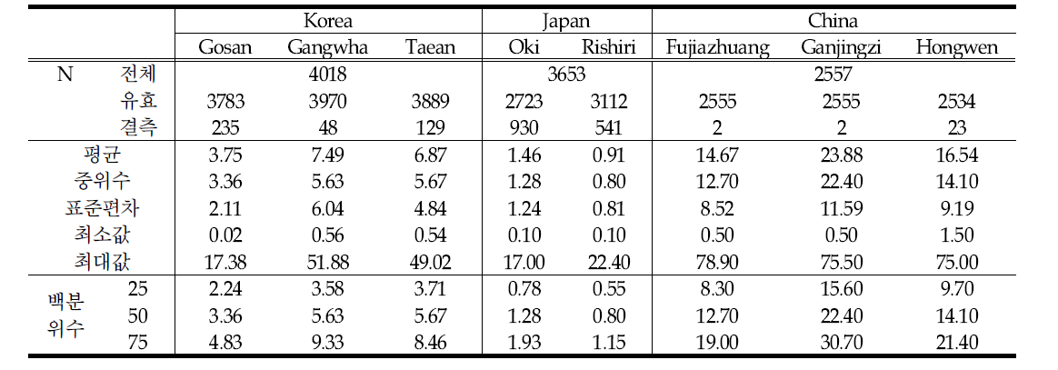 각 측정지점별 NO2 농도 통계량 (Korea:2000-2010, Japan:2000-2009, China:2002-2008) (unit :ppbv)