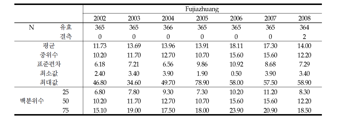 Fujiazhuang에서 NO2 연평균 농도 변화 (unit : ppbv)