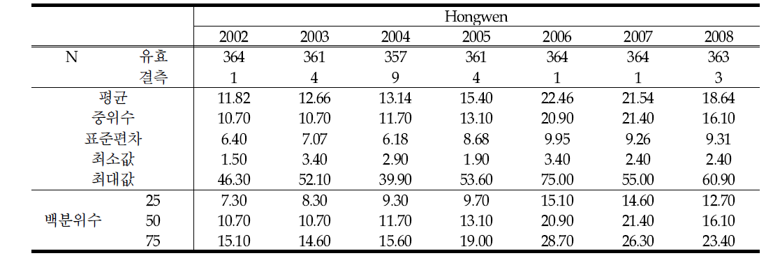 Hongwen에서 NO2 연평균 농도 변화 (unit : ppbv)