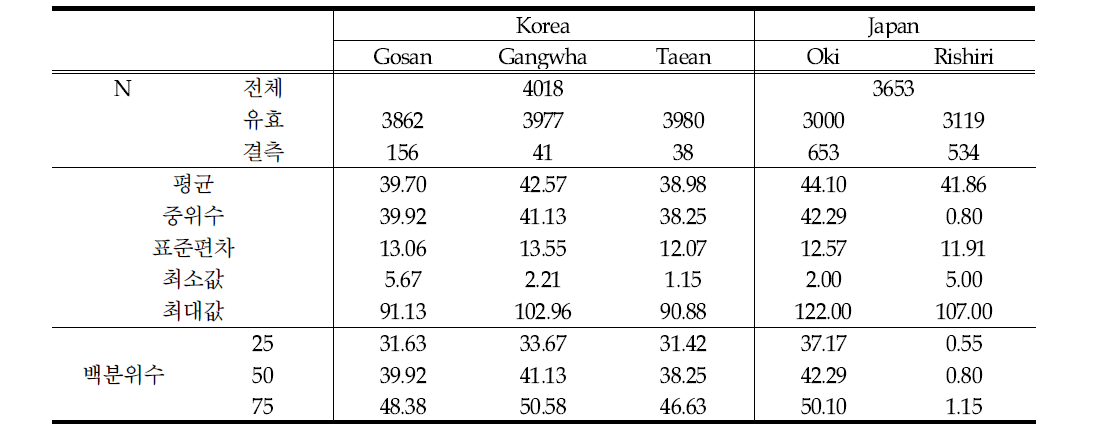 각 측정지점별 O3 농도 통계량 (Korea:2000-2010, Japan:2000-2009) (unit : ppbv)