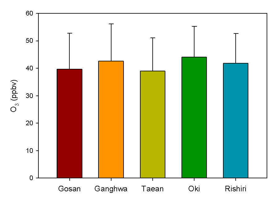 각 측정지점별 O3 전체 평균 농도 (Korea:2000-2010, Japan:2000-2009)