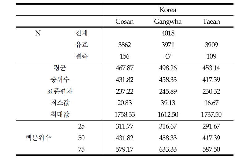각 측정지점별 CO 농도의 통계량 (Korea:2000-2010) (unit : ppbv)