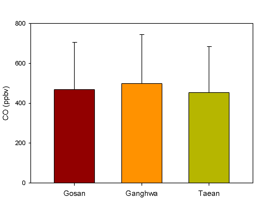 각 측정지점별 CO 전체 평균 농도 (Korea:2000-2010)