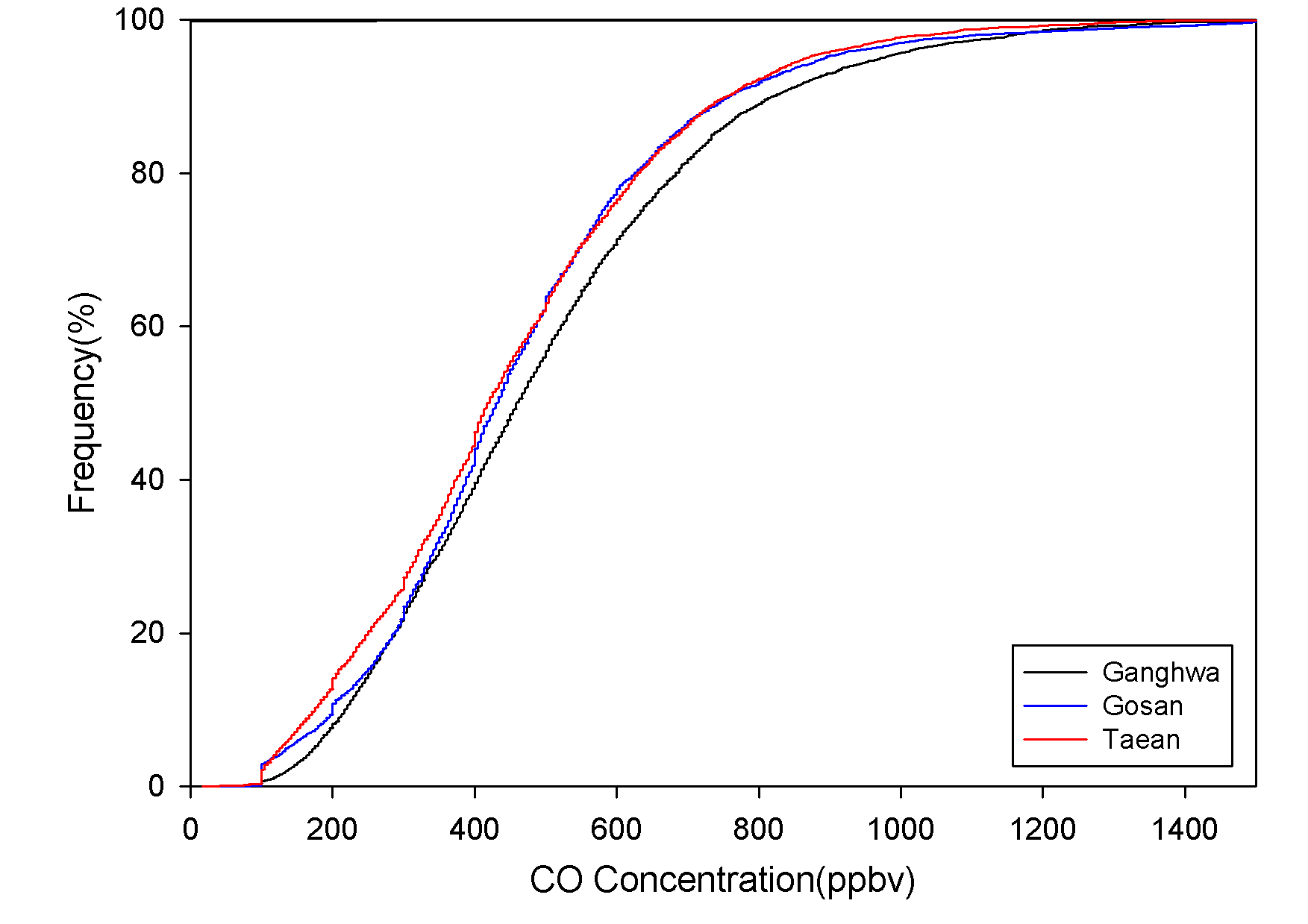 전체 측정지점의 CO 농도의 빈도 분포
