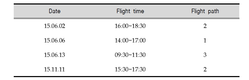 2015년 항공 관측 기간 동안의 관측 시간 및 경로