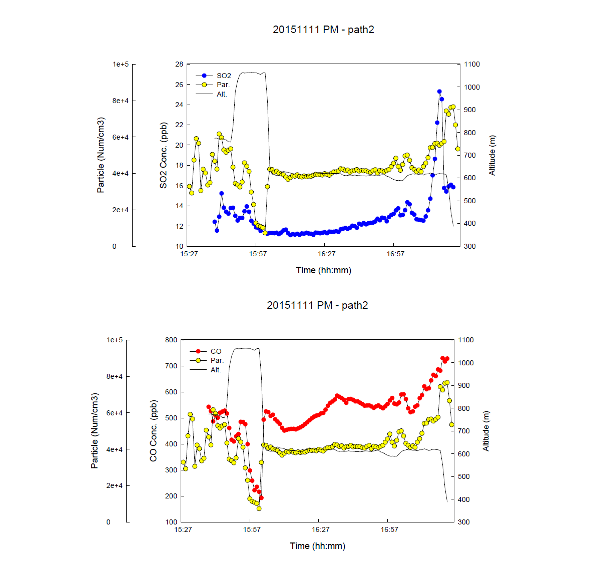 2015년 11월 11일 관측된 CO, SO2, 입자 수농도 변화