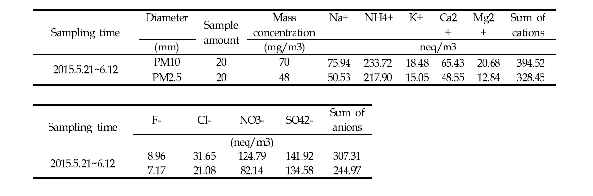Averaged mass concentrations and chemical compositions of PM in Dalian