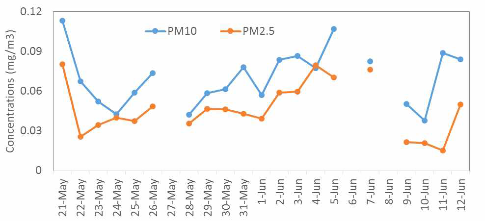 PM10 and PM2.5 concentrations during the sampling period in Dalian.