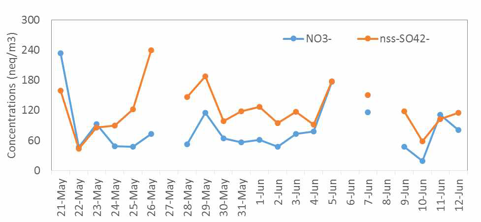 Concentrations of nss-SO42-andNO3- in PM2.5duringthesamplingperiodinDalian.