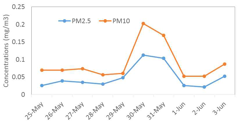 PM10 and PM2.5 concentrations during the sampling period in Xiamen.