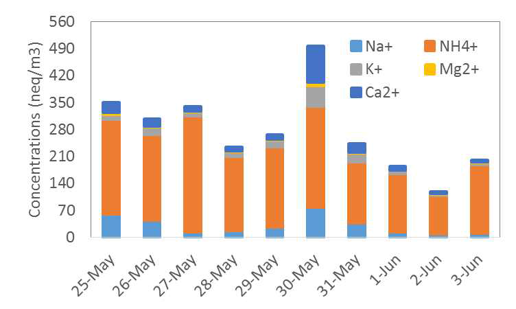 Concentrations of cations in PM2.5 during the sampling period in Xiamen.