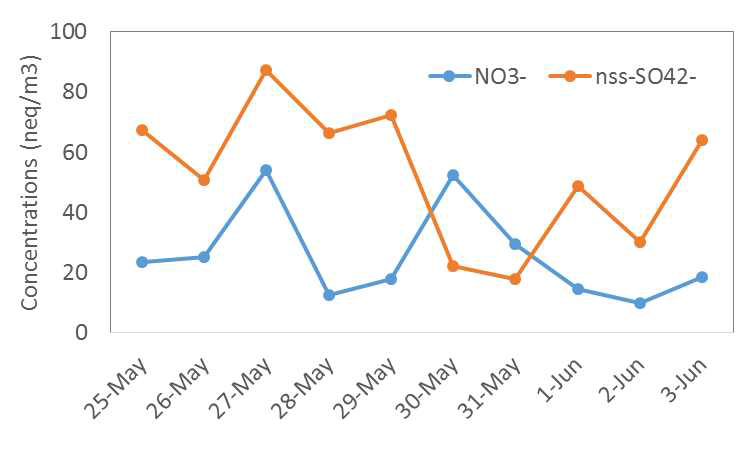Concentrations of nss-SO42- and NO3- in PM2.5 during the sampling period in Xiamen.