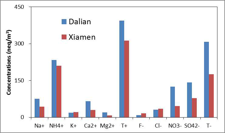Average ion concentrations in PM10 of Dalian and Xiamen.(T+: Sum of cations;T-: Sum of anions)