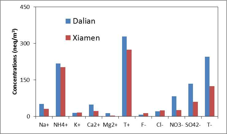 Average ion concentrations in PM2.5 of Dalian and Xiamen.(T+: Sum of cations;T-: Sum of anions)