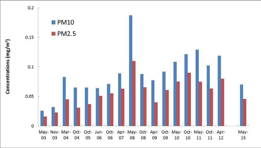 Mass concentration of PM from 2003 to 2015 in Dalian.