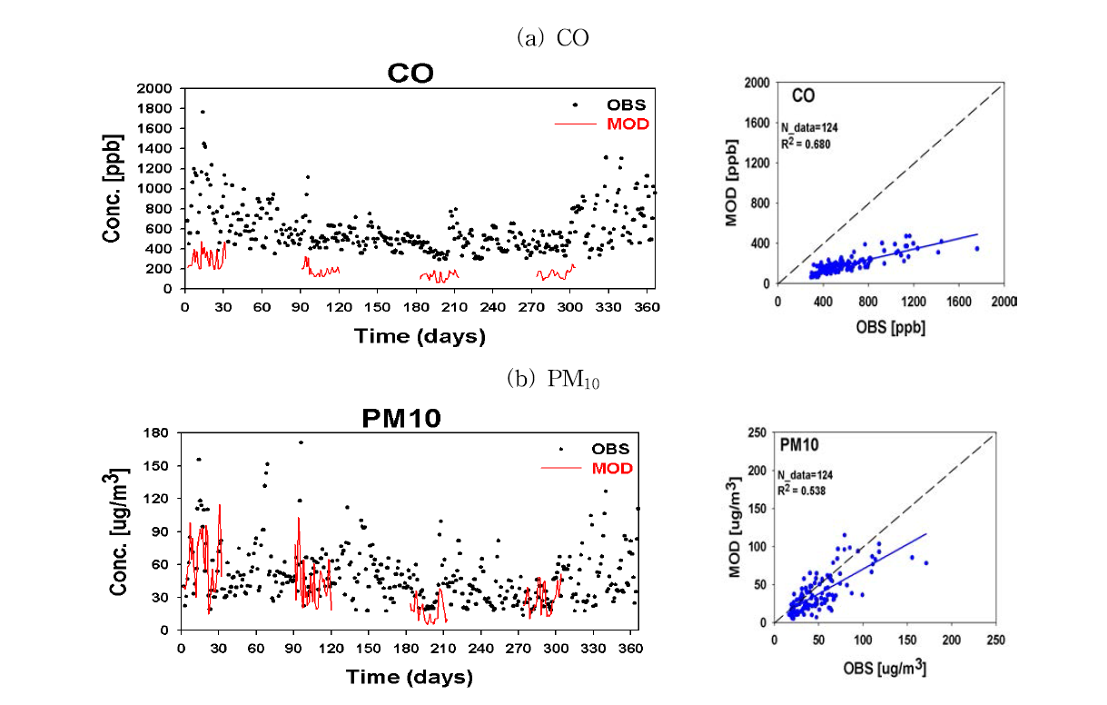 2010년 1, 4, 7, 10월 물질별 농도 : (a) CO, (b) PM10