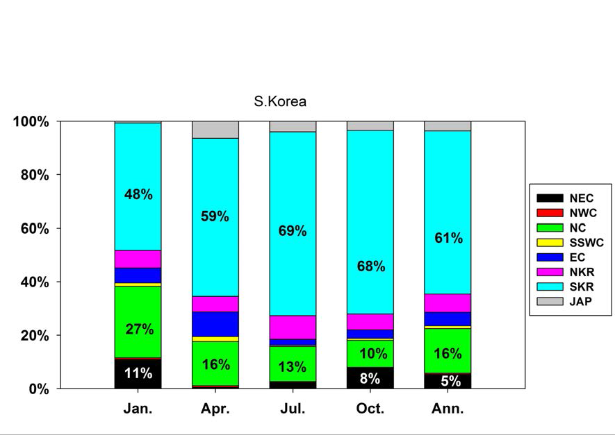 한국 지역의 계절평균 (1,4,7,10월) 및 연평균 S-R 관계